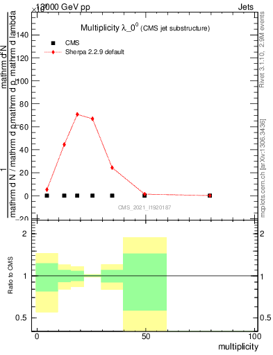 Plot of j.mult in 13000 GeV pp collisions