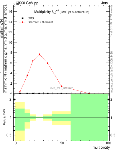 Plot of j.mult in 13000 GeV pp collisions