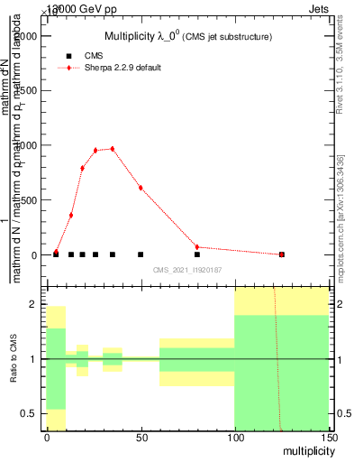 Plot of j.mult in 13000 GeV pp collisions