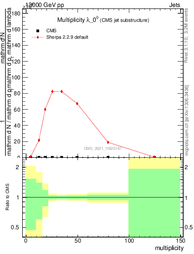 Plot of j.mult in 13000 GeV pp collisions