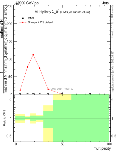 Plot of j.mult in 13000 GeV pp collisions