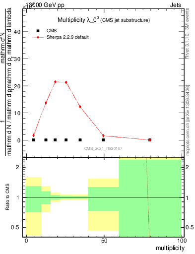 Plot of j.mult in 13000 GeV pp collisions