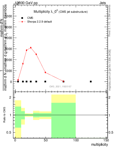 Plot of j.mult in 13000 GeV pp collisions