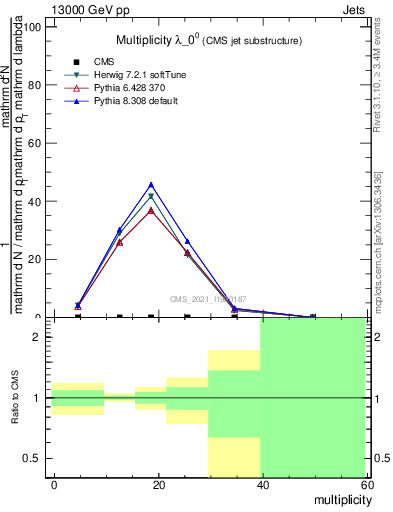 Plot of j.mult in 13000 GeV pp collisions