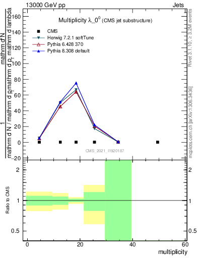 Plot of j.mult in 13000 GeV pp collisions