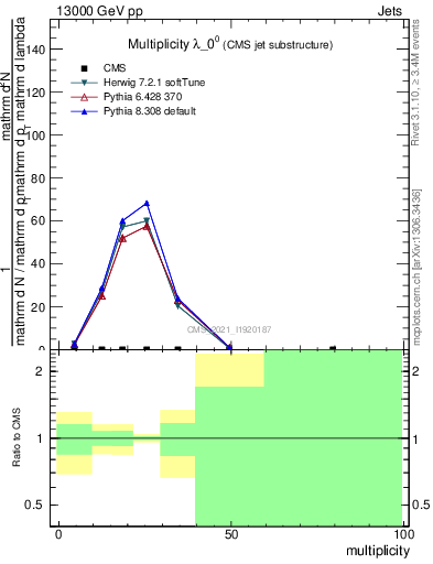 Plot of j.mult in 13000 GeV pp collisions