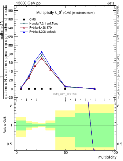 Plot of j.mult in 13000 GeV pp collisions