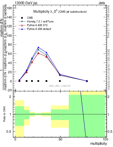 Plot of j.mult in 13000 GeV pp collisions