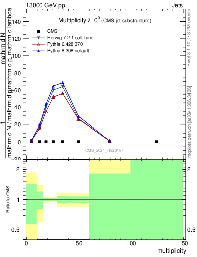 Plot of j.mult in 13000 GeV pp collisions