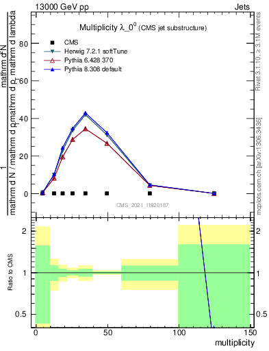 Plot of j.mult in 13000 GeV pp collisions