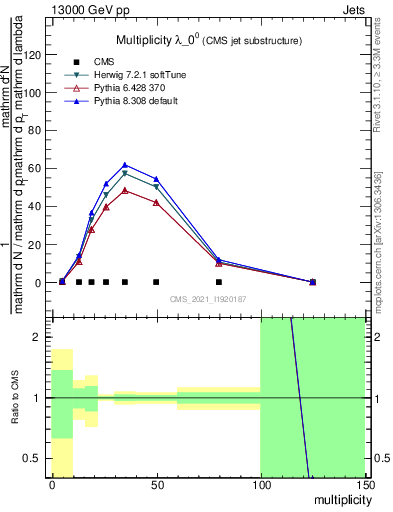 Plot of j.mult in 13000 GeV pp collisions