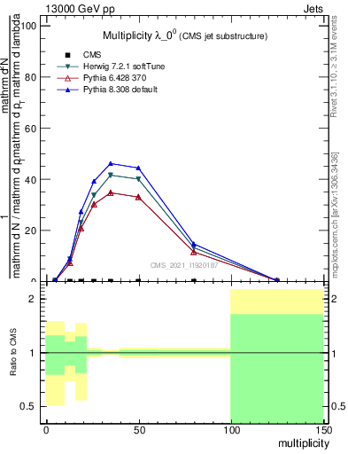 Plot of j.mult in 13000 GeV pp collisions