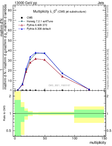 Plot of j.mult in 13000 GeV pp collisions