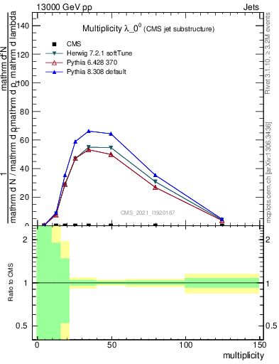 Plot of j.mult in 13000 GeV pp collisions