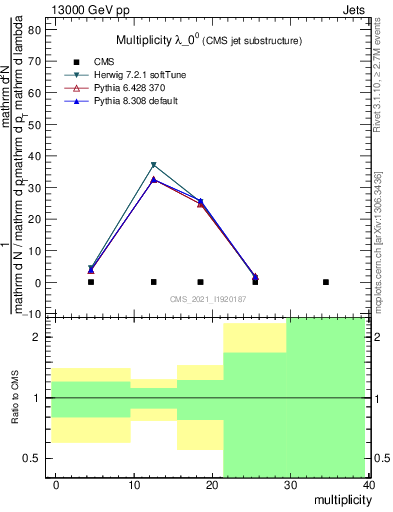 Plot of j.mult in 13000 GeV pp collisions