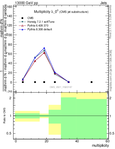 Plot of j.mult in 13000 GeV pp collisions