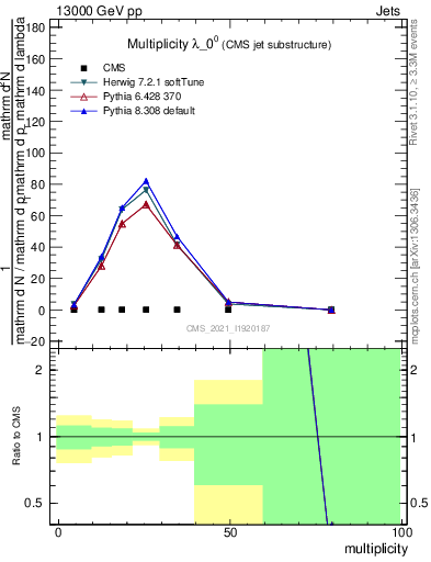 Plot of j.mult in 13000 GeV pp collisions