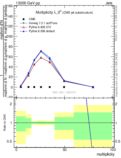 Plot of j.mult in 13000 GeV pp collisions