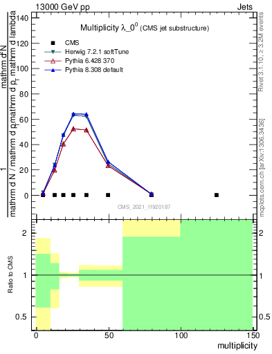 Plot of j.mult in 13000 GeV pp collisions