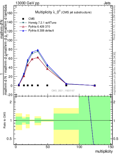 Plot of j.mult in 13000 GeV pp collisions