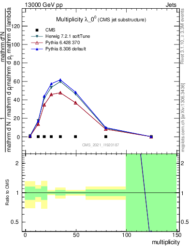 Plot of j.mult in 13000 GeV pp collisions