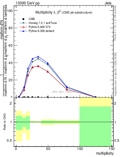 Plot of j.mult in 13000 GeV pp collisions