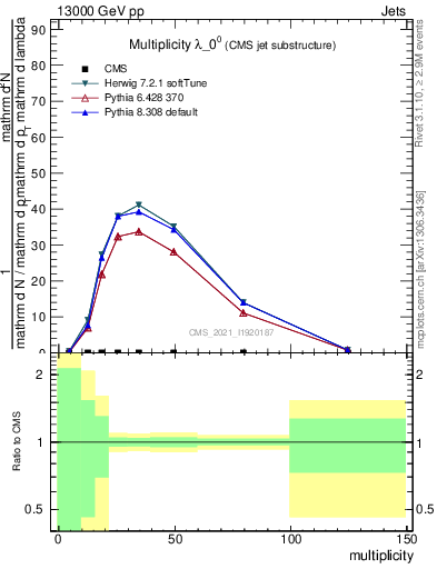 Plot of j.mult in 13000 GeV pp collisions