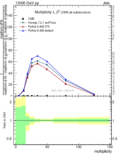 Plot of j.mult in 13000 GeV pp collisions