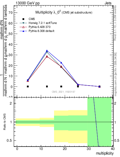 Plot of j.mult in 13000 GeV pp collisions