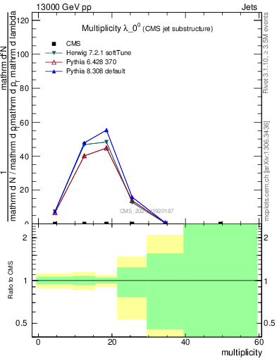 Plot of j.mult in 13000 GeV pp collisions