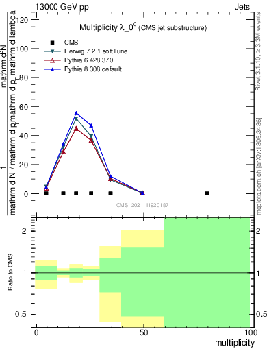 Plot of j.mult in 13000 GeV pp collisions