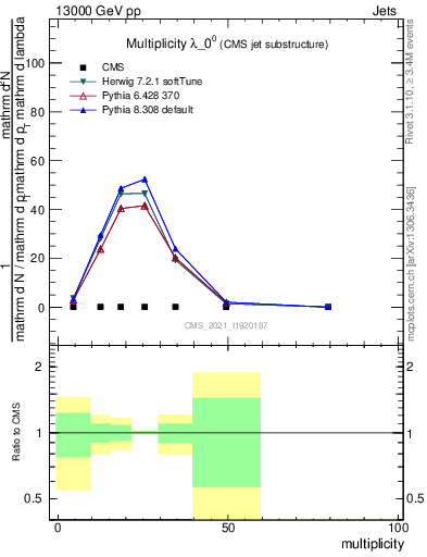 Plot of j.mult in 13000 GeV pp collisions