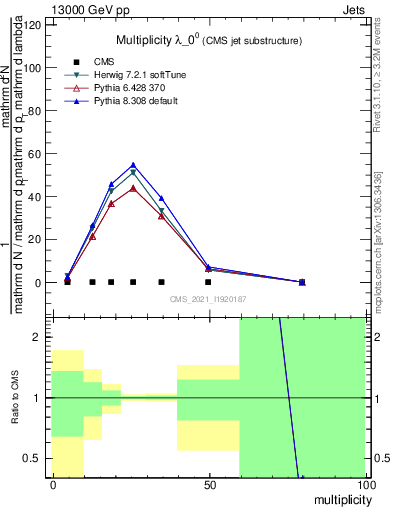 Plot of j.mult in 13000 GeV pp collisions