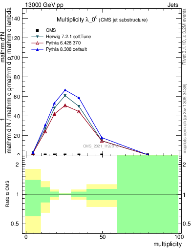 Plot of j.mult in 13000 GeV pp collisions