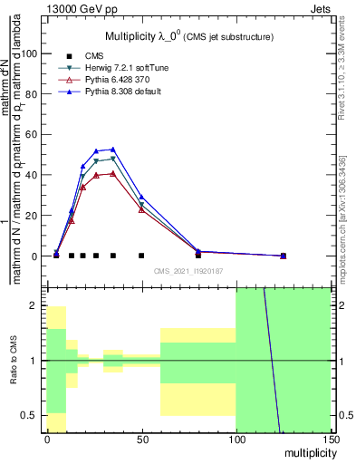 Plot of j.mult in 13000 GeV pp collisions