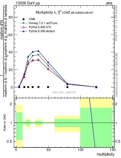 Plot of j.mult in 13000 GeV pp collisions