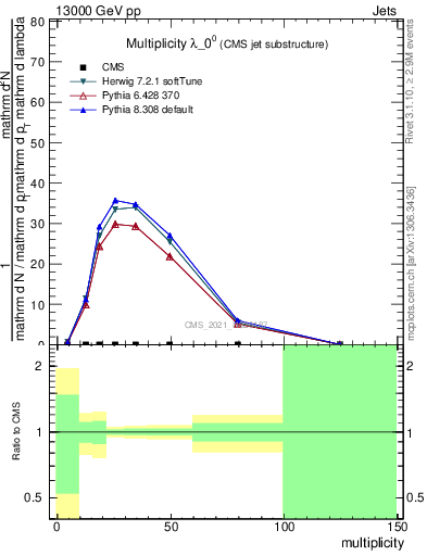 Plot of j.mult in 13000 GeV pp collisions