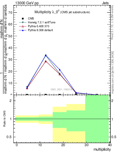 Plot of j.mult in 13000 GeV pp collisions