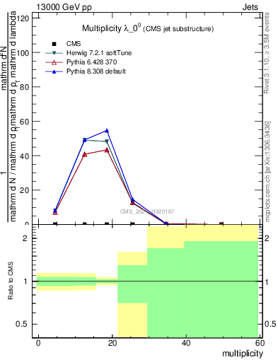 Plot of j.mult in 13000 GeV pp collisions