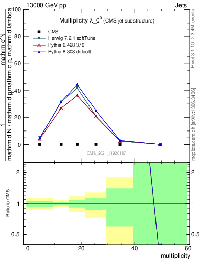 Plot of j.mult in 13000 GeV pp collisions