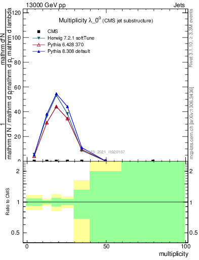 Plot of j.mult in 13000 GeV pp collisions