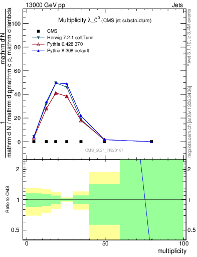 Plot of j.mult in 13000 GeV pp collisions