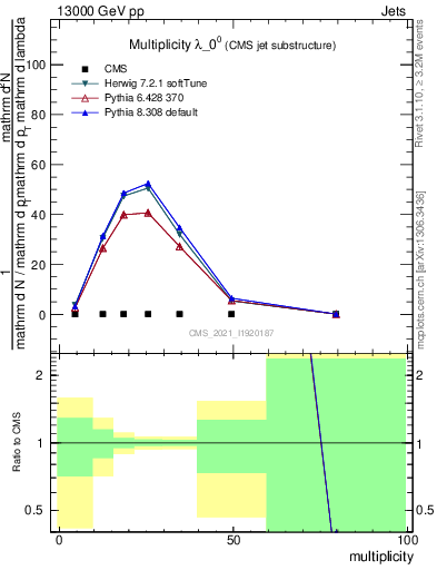 Plot of j.mult in 13000 GeV pp collisions