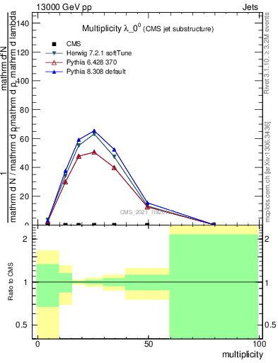 Plot of j.mult in 13000 GeV pp collisions