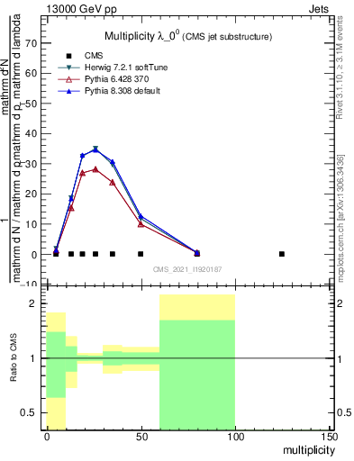 Plot of j.mult in 13000 GeV pp collisions