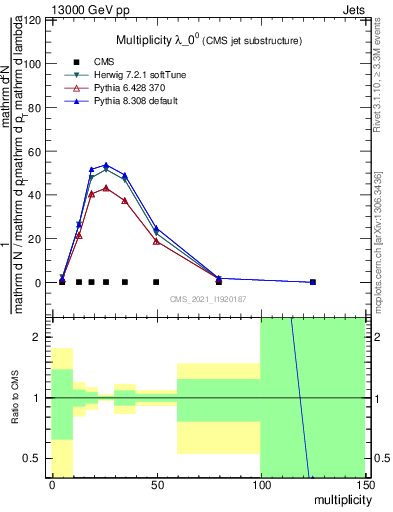 Plot of j.mult in 13000 GeV pp collisions