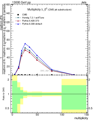 Plot of j.mult in 13000 GeV pp collisions