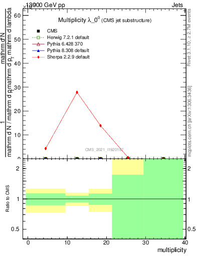 Plot of j.mult in 13000 GeV pp collisions