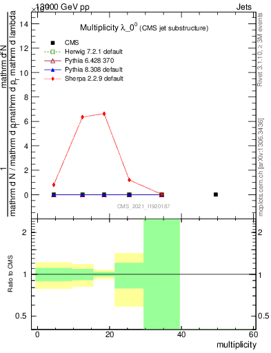 Plot of j.mult in 13000 GeV pp collisions