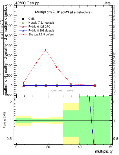 Plot of j.mult in 13000 GeV pp collisions